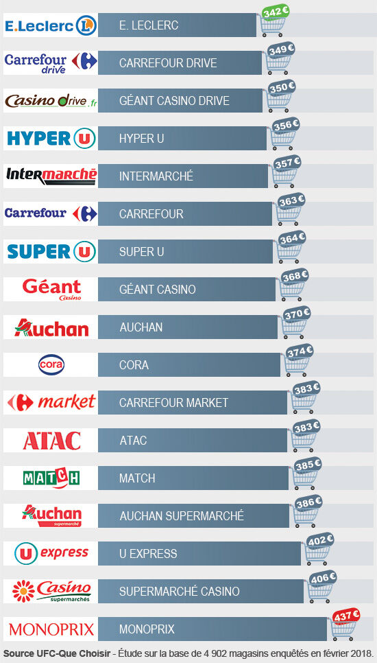 le classement des enseignes alimentaires