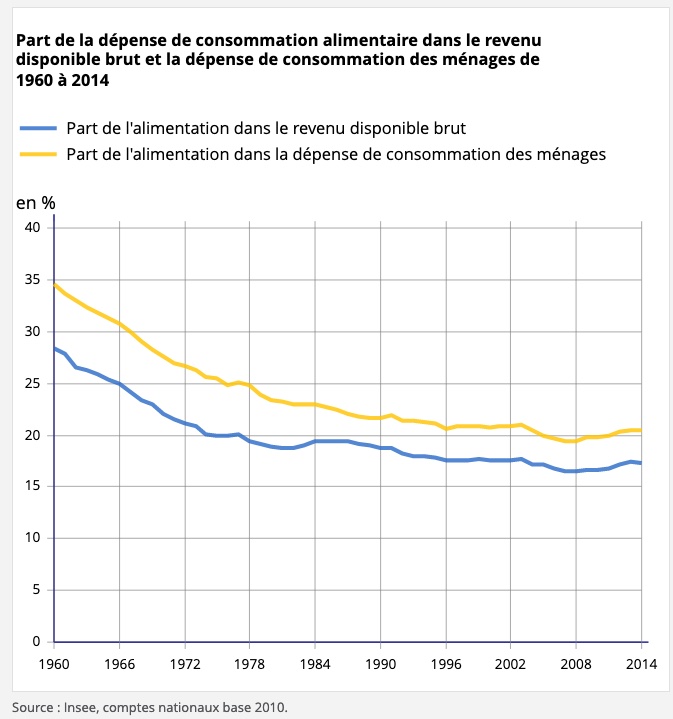 evolution part depense alimentaire