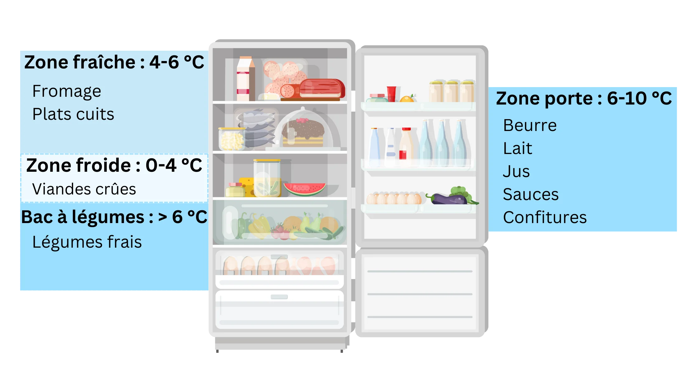 compartiments du réfrigérateur